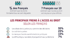 Baromètre ODOXA pour le CNB : Accès au droit en France 